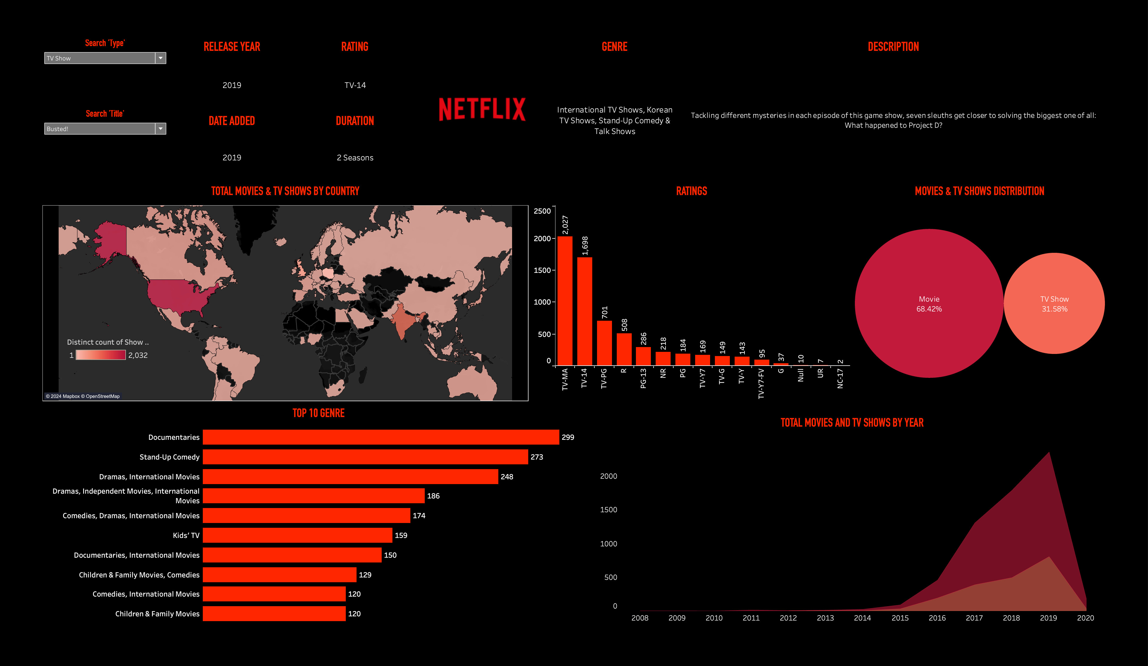 Netflix Dashboard